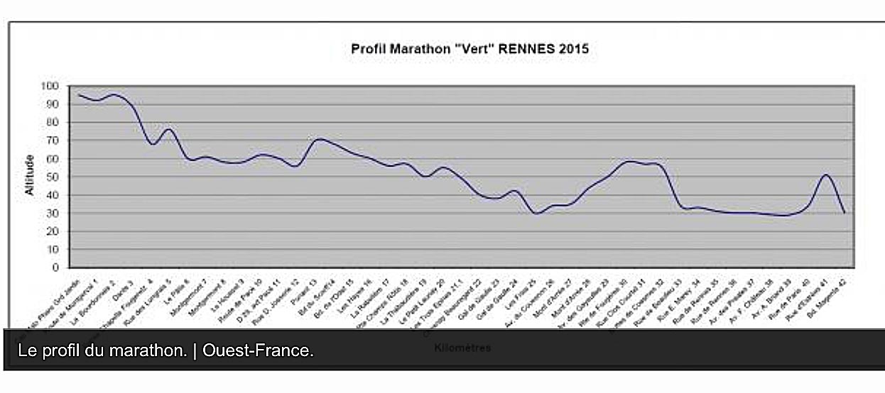 Profil du parcours